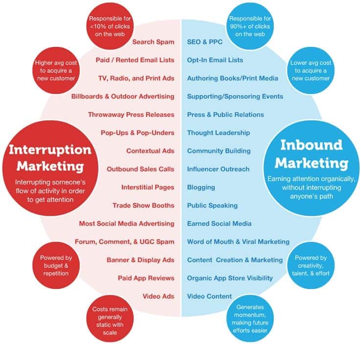 Inbound marketing Vs Outbound marketing